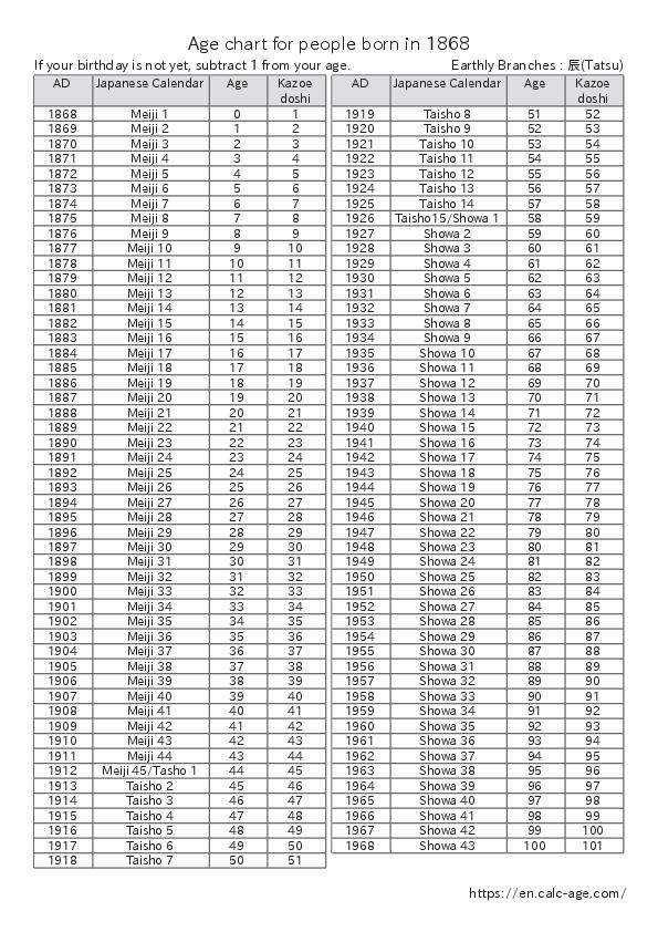 Age chart for people born in 1868