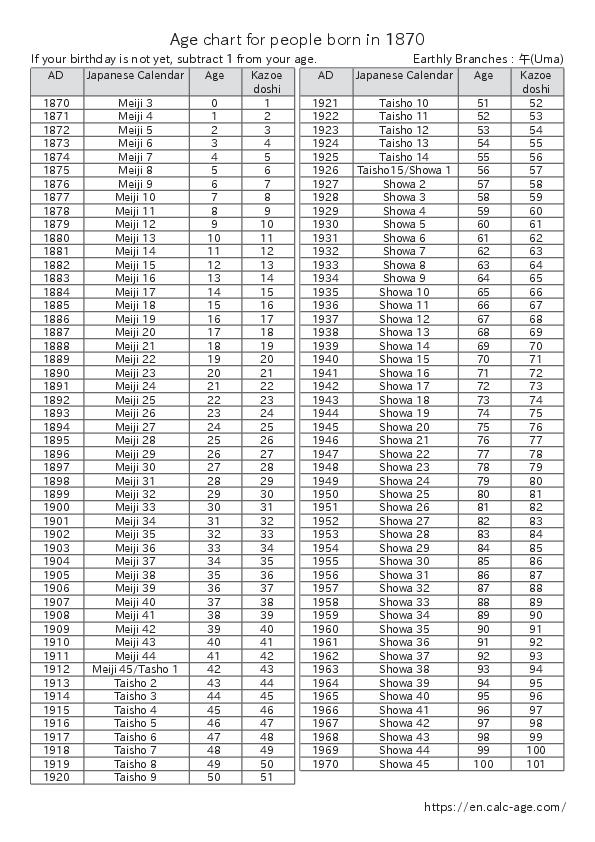 Age chart for people born in 1870