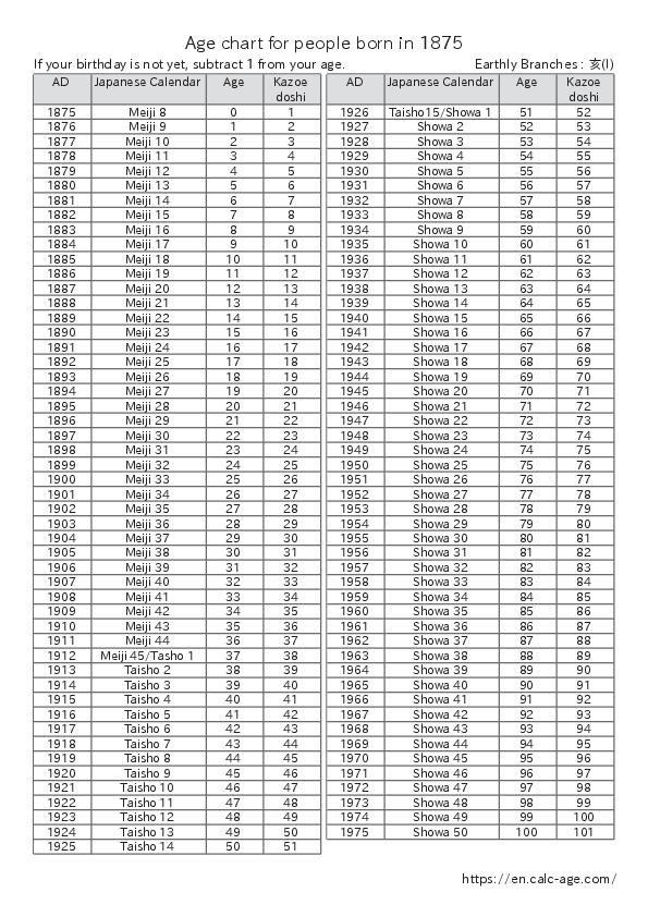 Age chart for people born in 1875