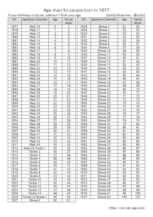 Age chart for people born in 1877