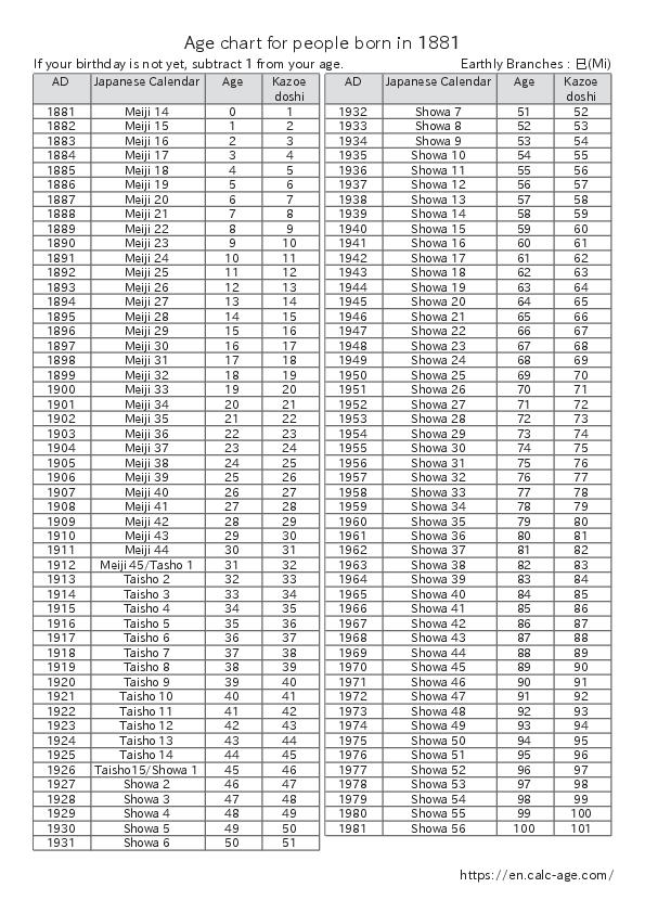 Age chart for people born in 1881