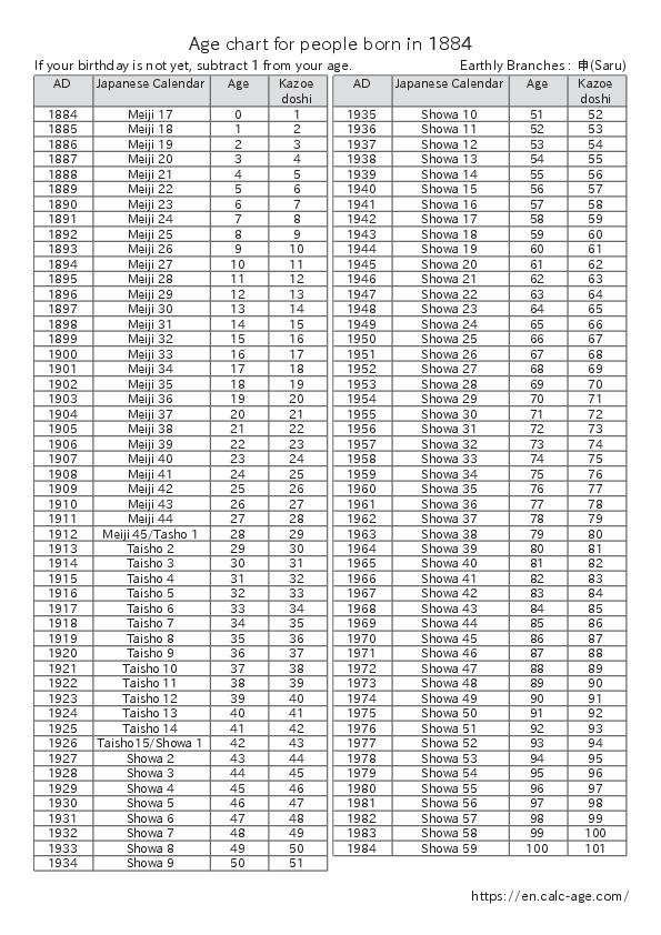 Age chart for people born in 1884