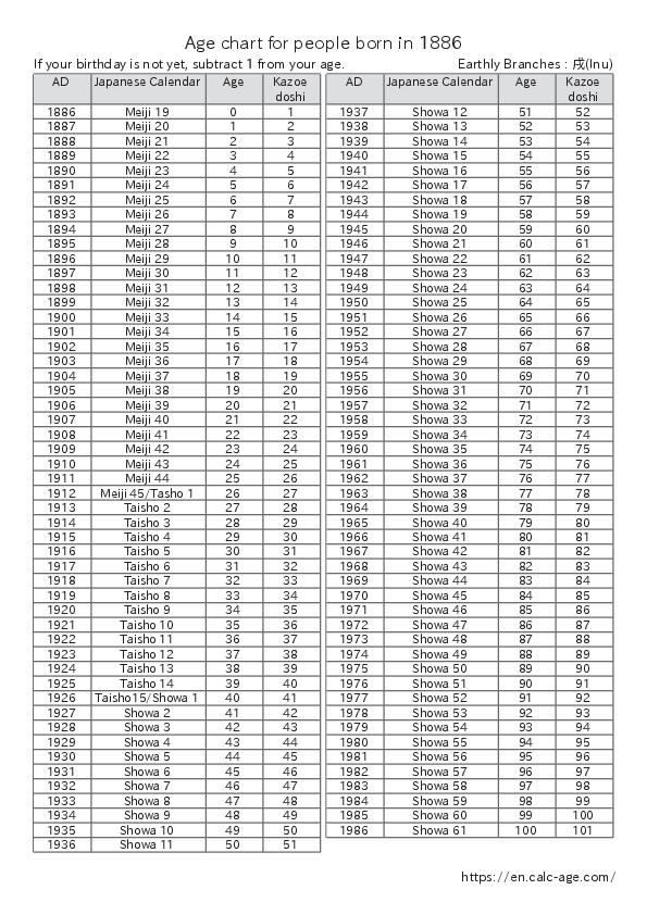 Age chart for people born in 1886