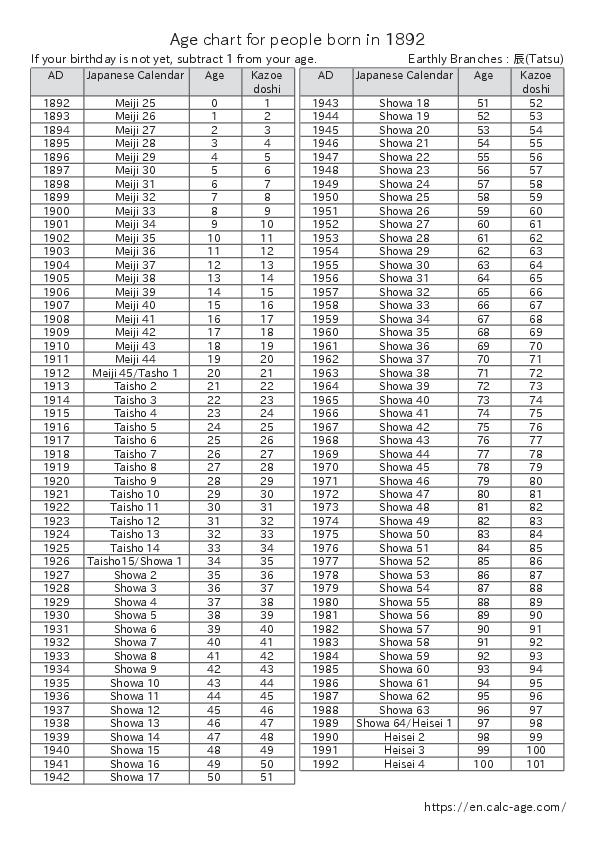 Age chart for people born in 1892