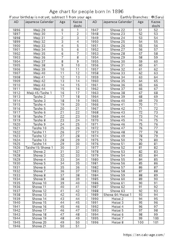 Age chart for people born in 1896