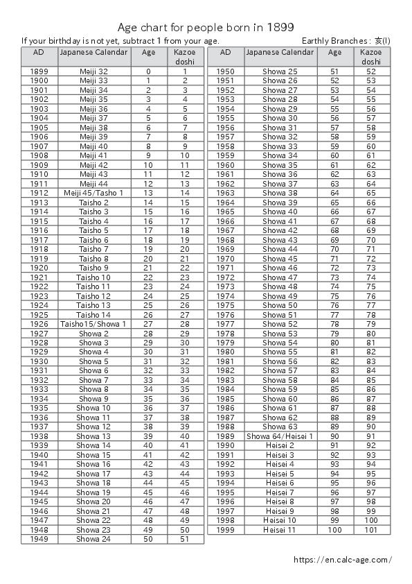 Age chart for people born in 1899