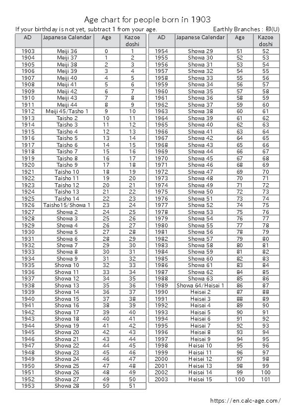 Age chart for people born in 1903