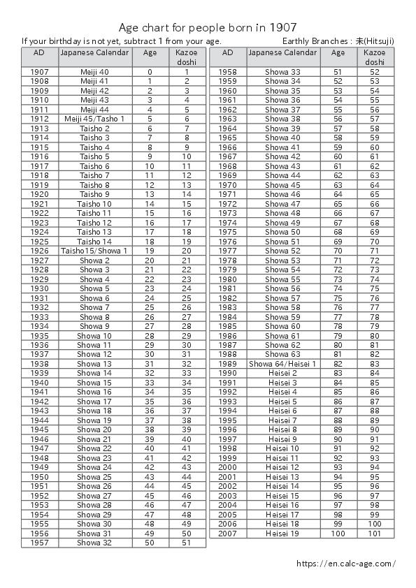 Age chart for people born in 1907