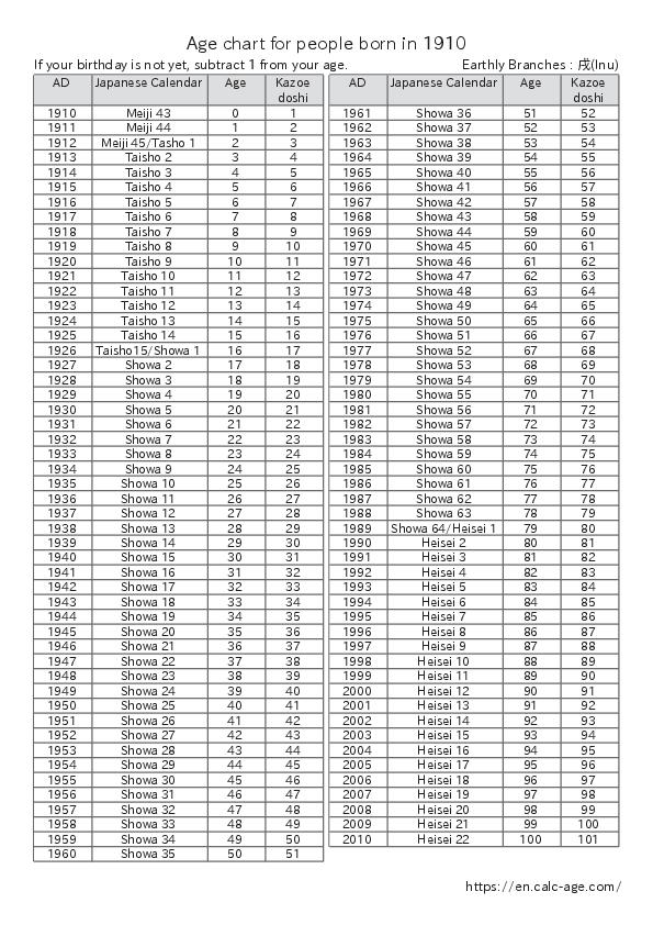 Age chart for people born in 1910