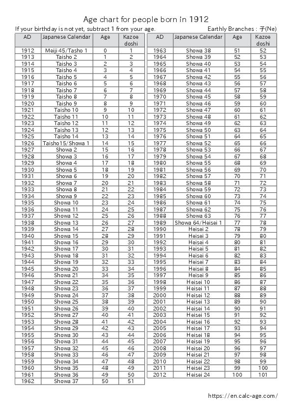 Age chart for people born in 1912