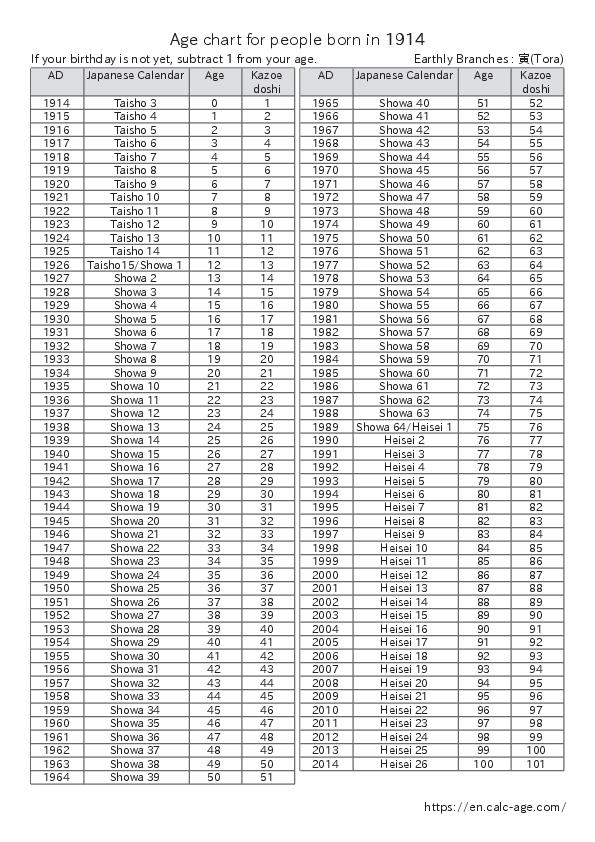 Age chart for people born in 1914