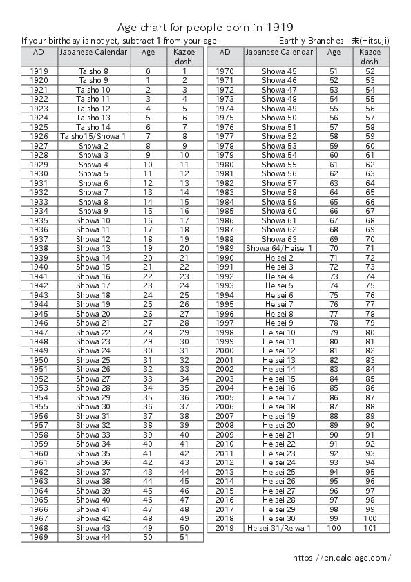 Age chart for people born in 1919