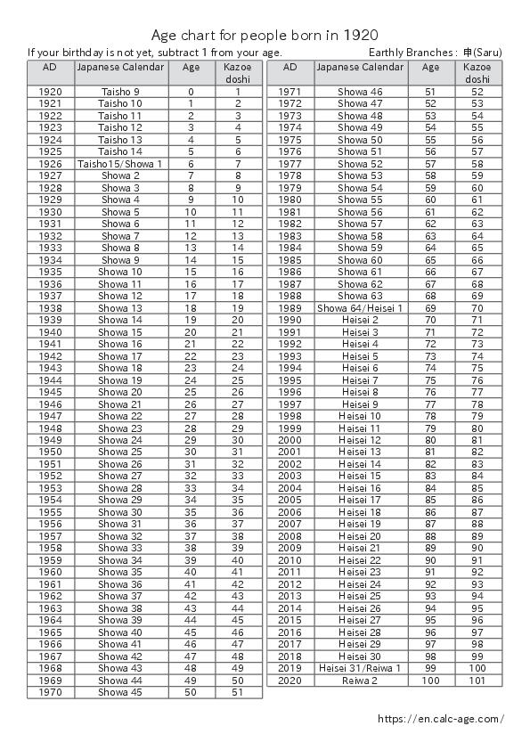 Age chart for people born in 1920