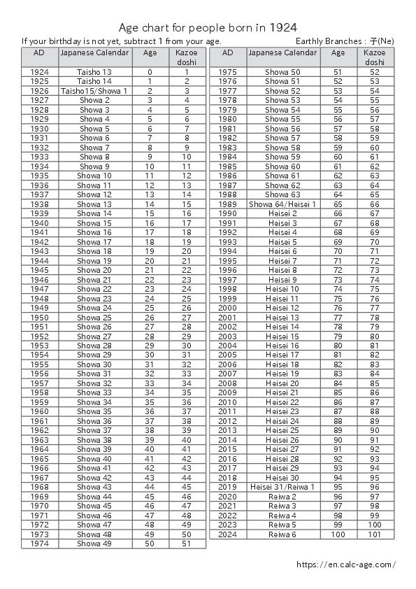 Age chart for people born in 1924