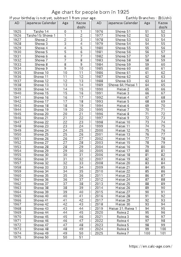 Age chart for people born in 1925