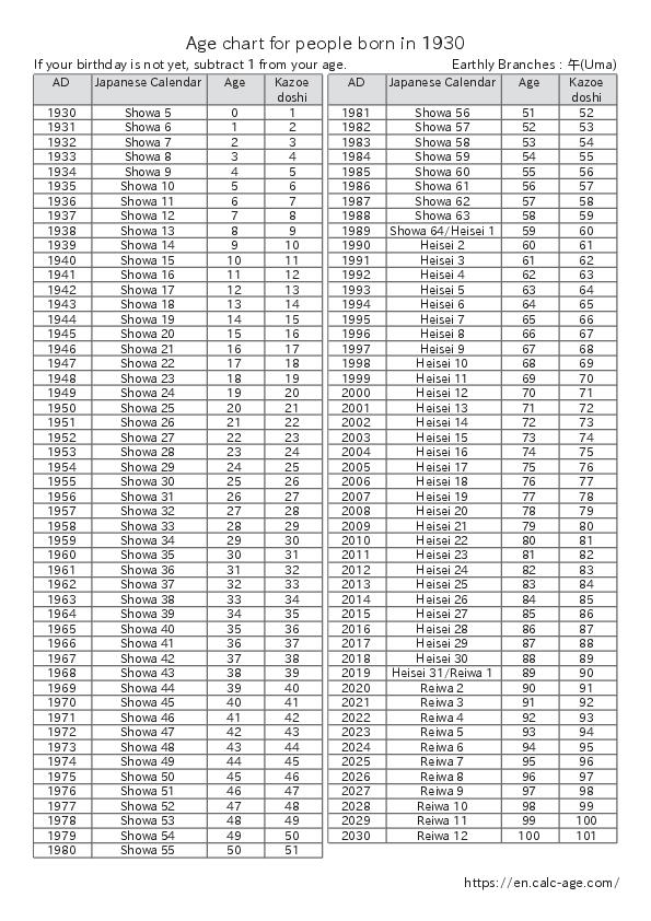 Age chart for people born in 1930