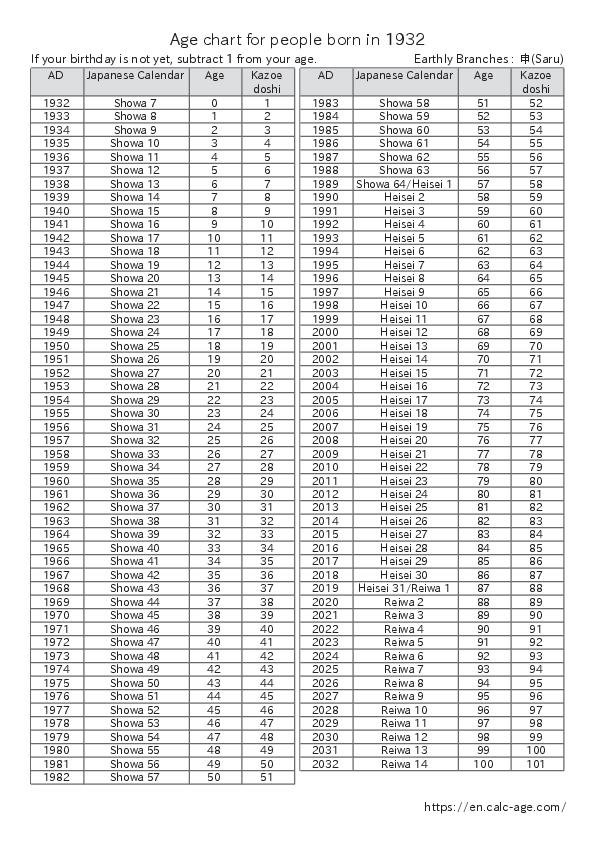 Age chart for people born in 1932