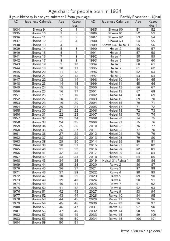 Age chart for people born in 1934