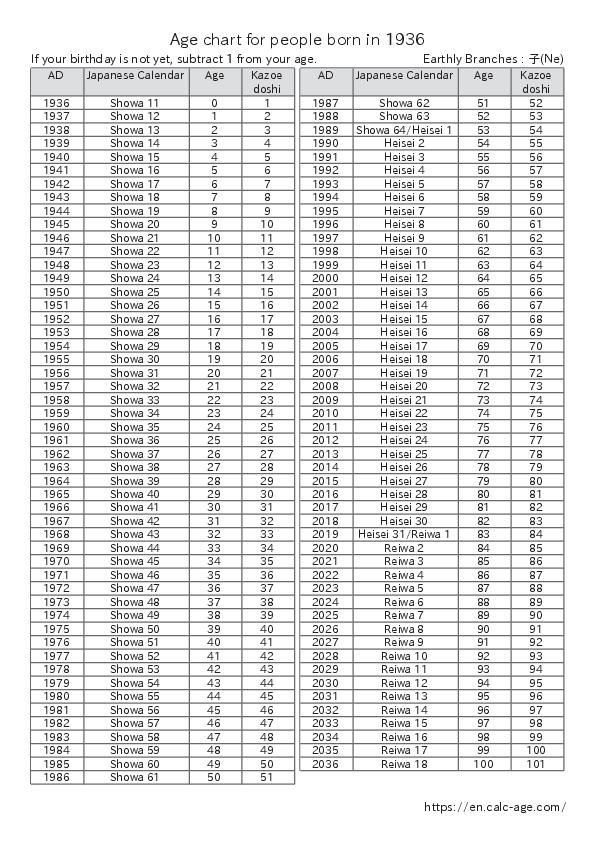 Age chart for people born in 1936