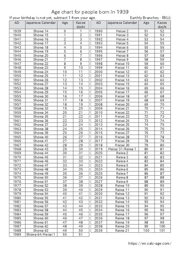 Age chart for people born in 1939