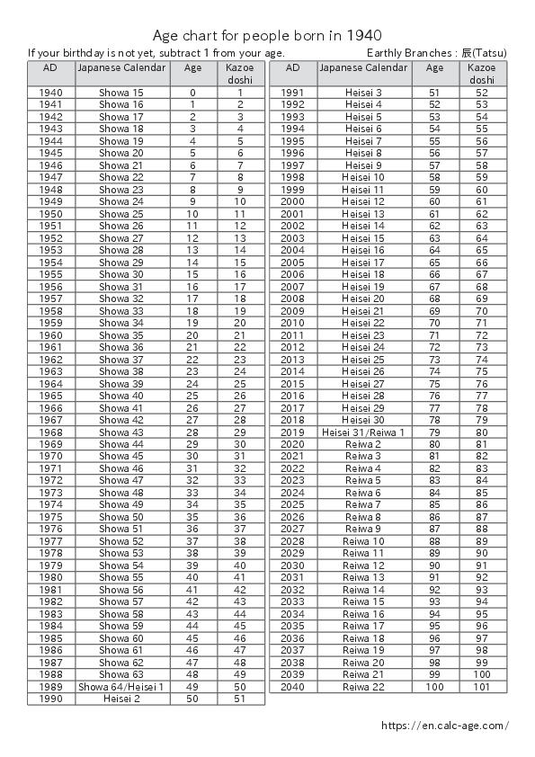 Age chart for people born in 1940