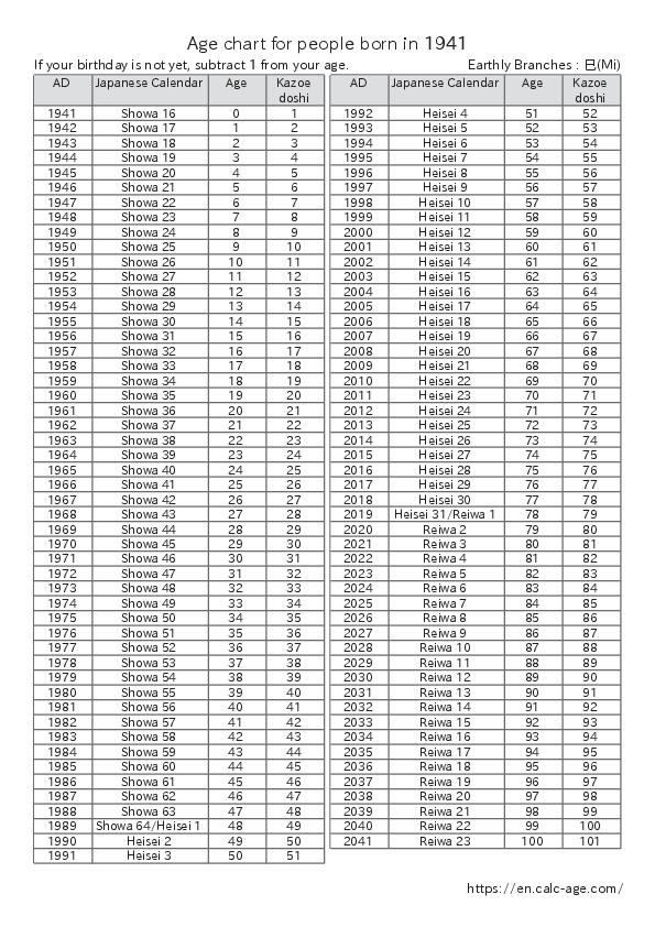 Age chart for people born in 1941