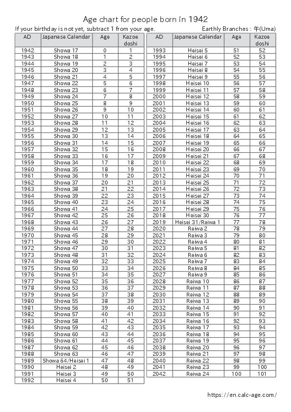 Age chart for people born in 1942