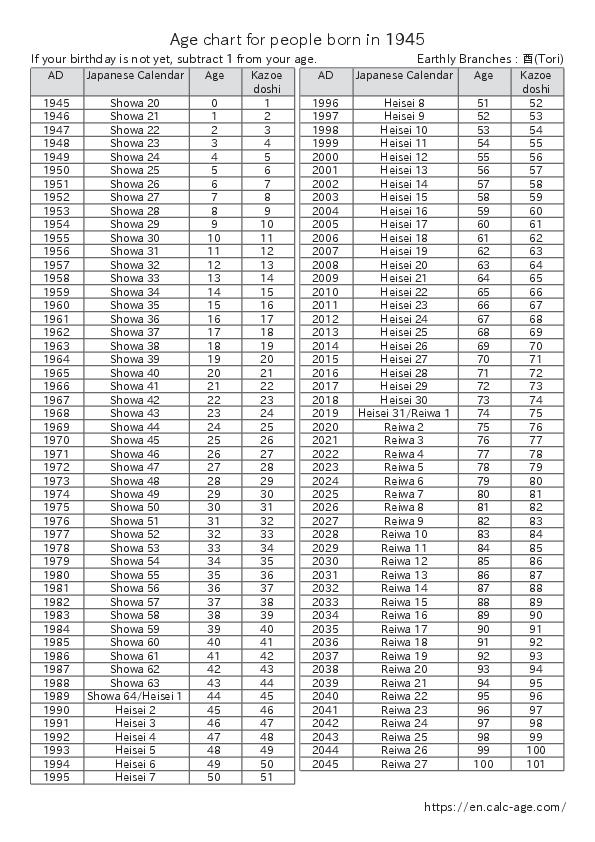 Age chart for people born in 1945