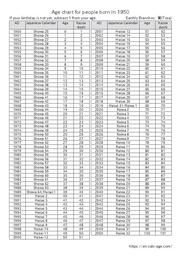 Age chart for people born in 1950