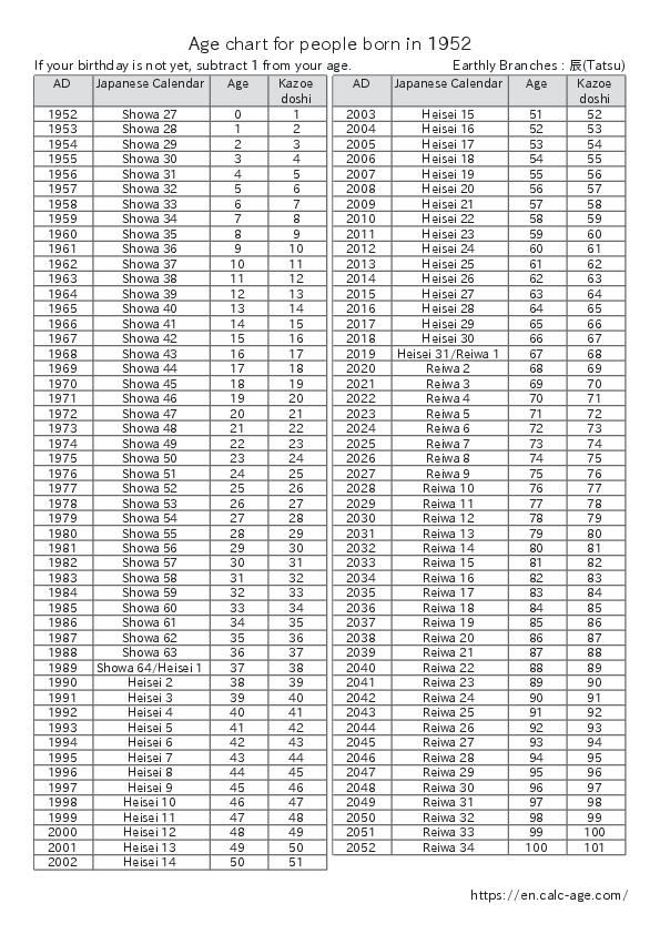 Age chart for people born in 1952