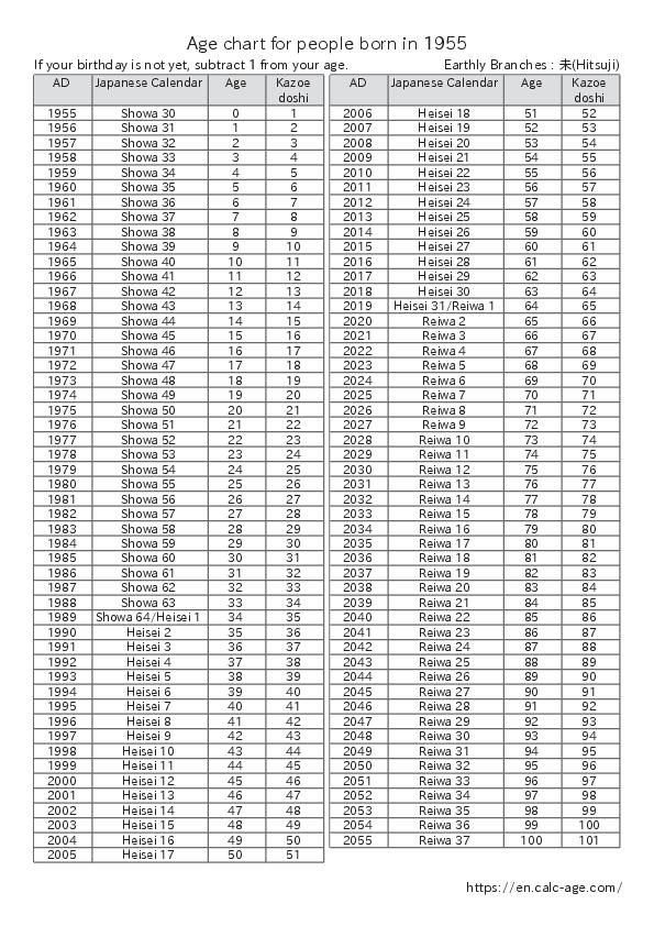 Age chart for people born in 1955