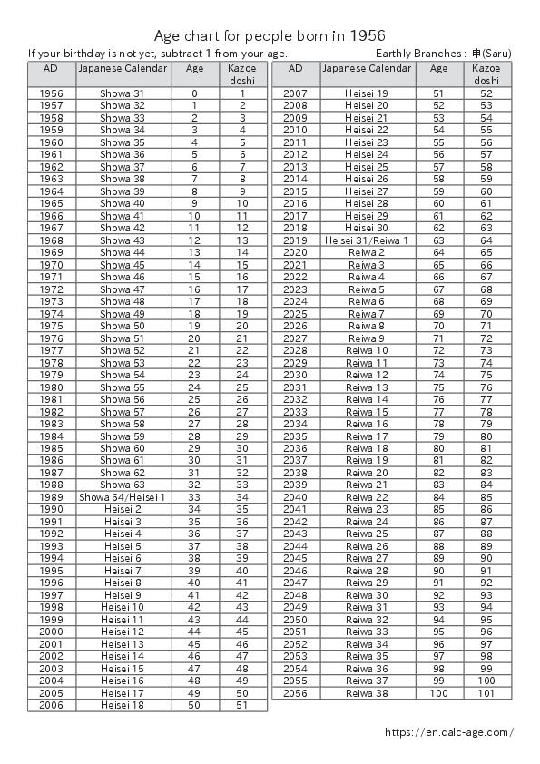 Age chart for people born in 1956