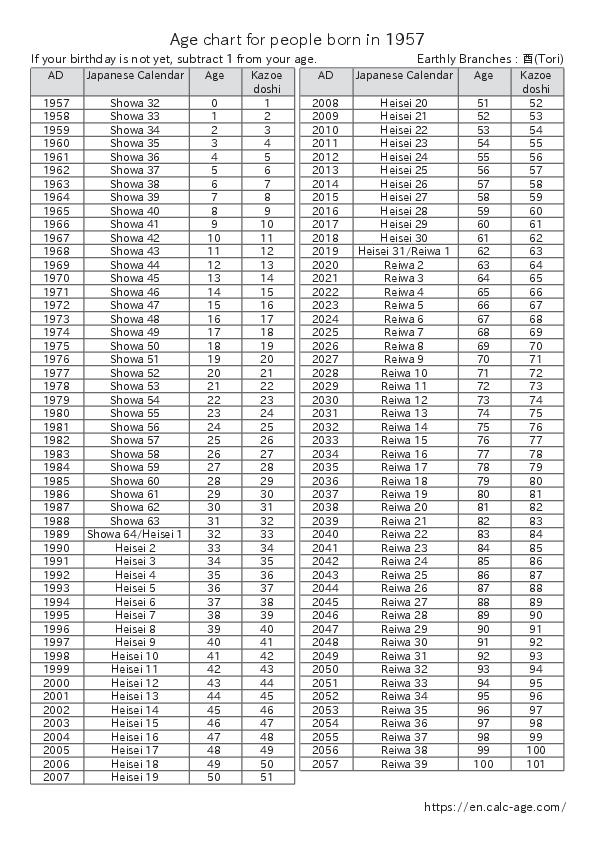 Age chart for people born in 1957