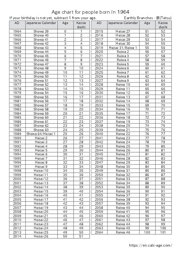 Age chart for people born in 1964