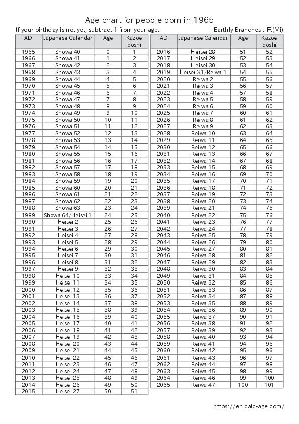 Age chart for people born in 1965