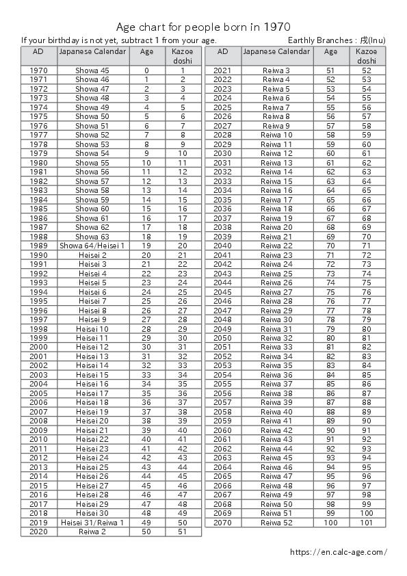 Age chart for people born in 1970