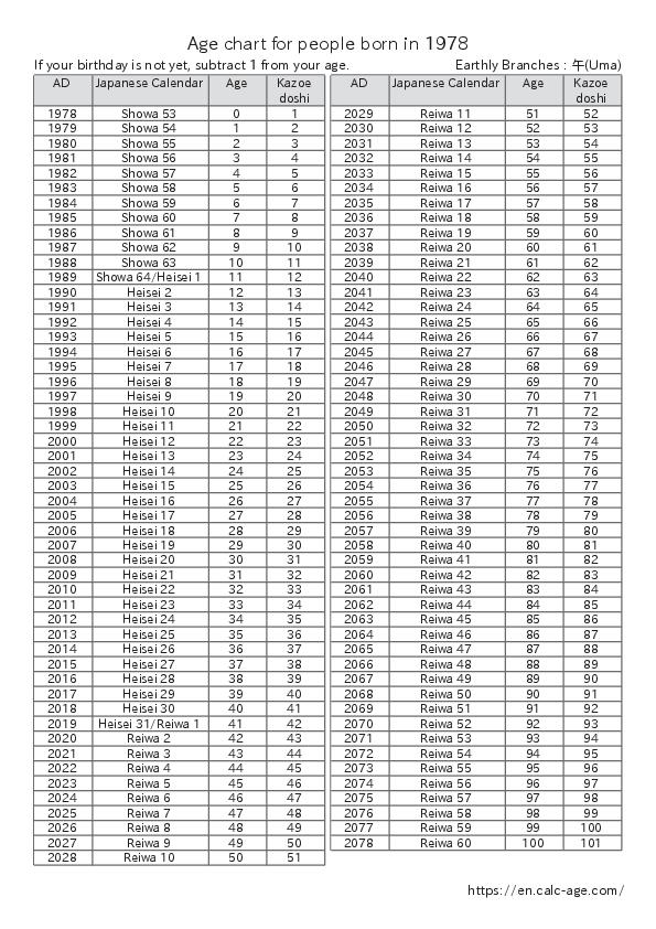 Age chart for people born in 1978