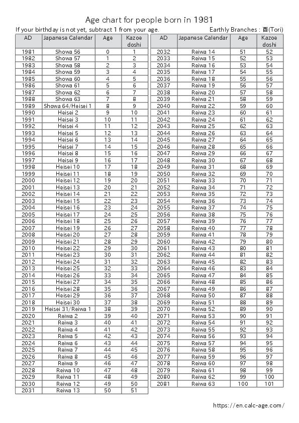 Age chart for people born in 1981