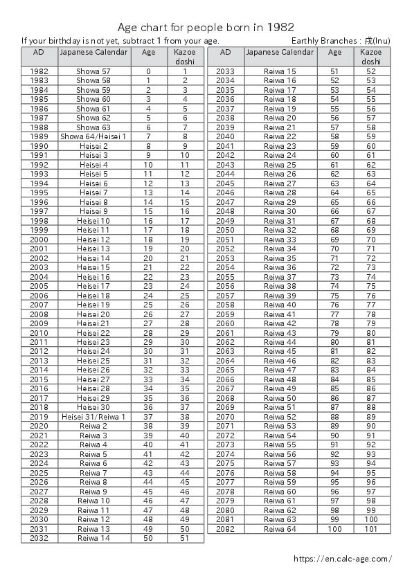 Age chart for people born in 1982