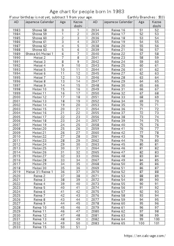 Age chart for people born in 1983