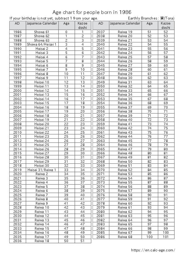 Age chart for people born in 1986