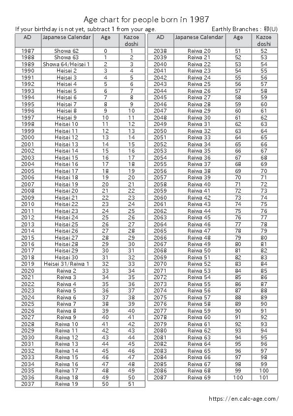 Age chart for people born in 1987