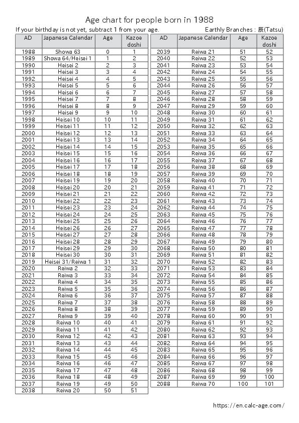 Age chart for people born in 1988