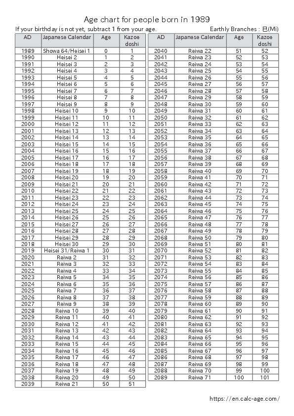 Age chart for people born in 1989