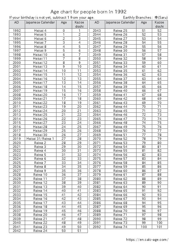 Age chart for people born in 1992