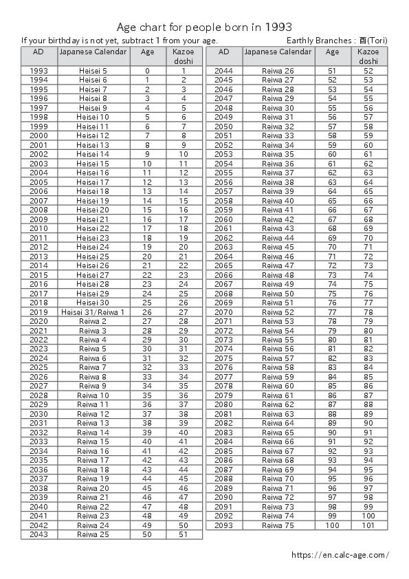 Age chart for people born in 1993