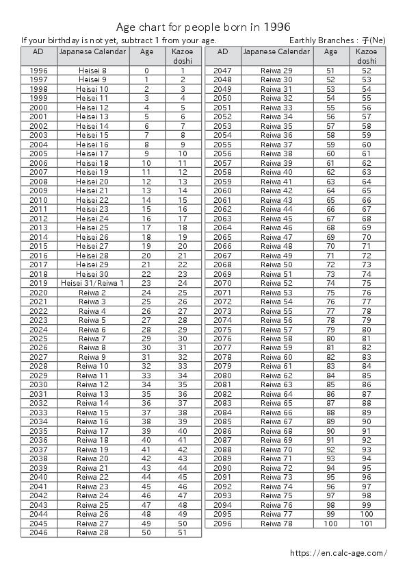 Age chart for people born in 1996