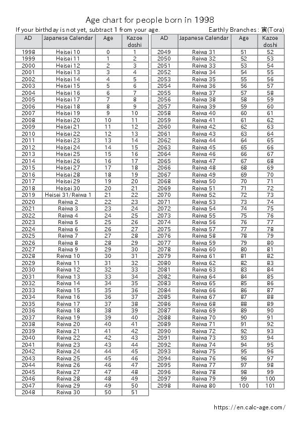 Age chart for people born in 1998