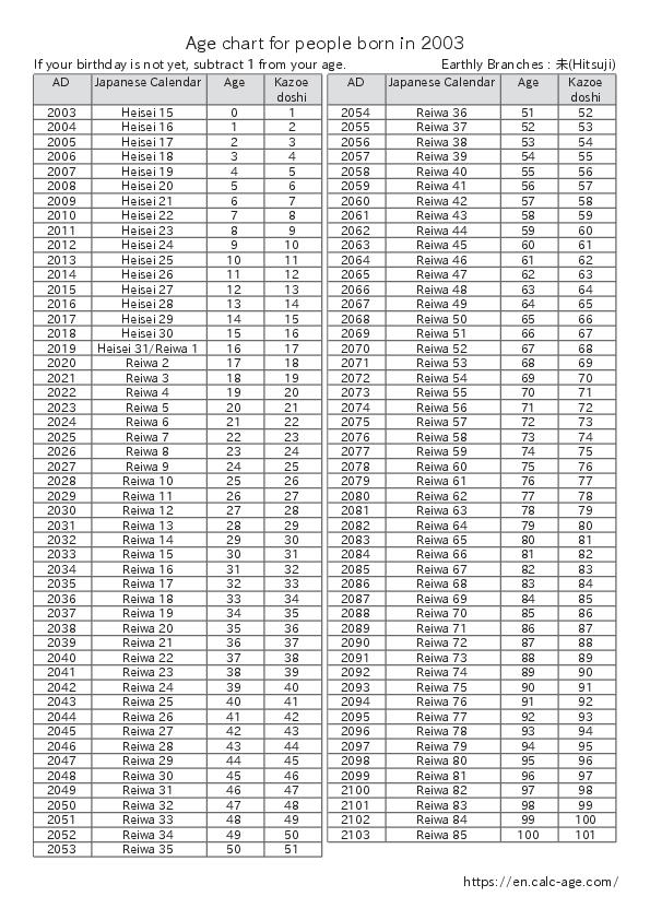 Age chart for people born in 2003