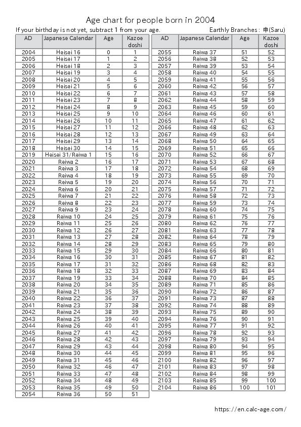 Age chart for people born in 2004